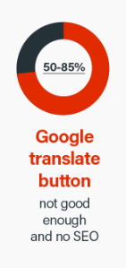 Tlačítko pro překlad Google